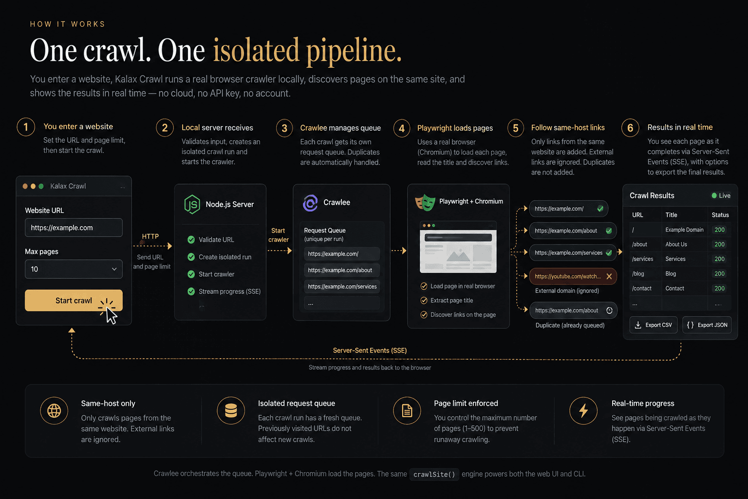 Kalax Crawl technical architecture showing the browser UI, local Node.js server, Crawlee request queue, Playwright and Chromium, same-host link discovery, live Server-Sent Events, and CSV and JSON results